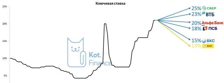 ⭐️Стратегия Т-Инвестиций на 2025 год 📅Прогноз Ключевой ставки 13%!!!