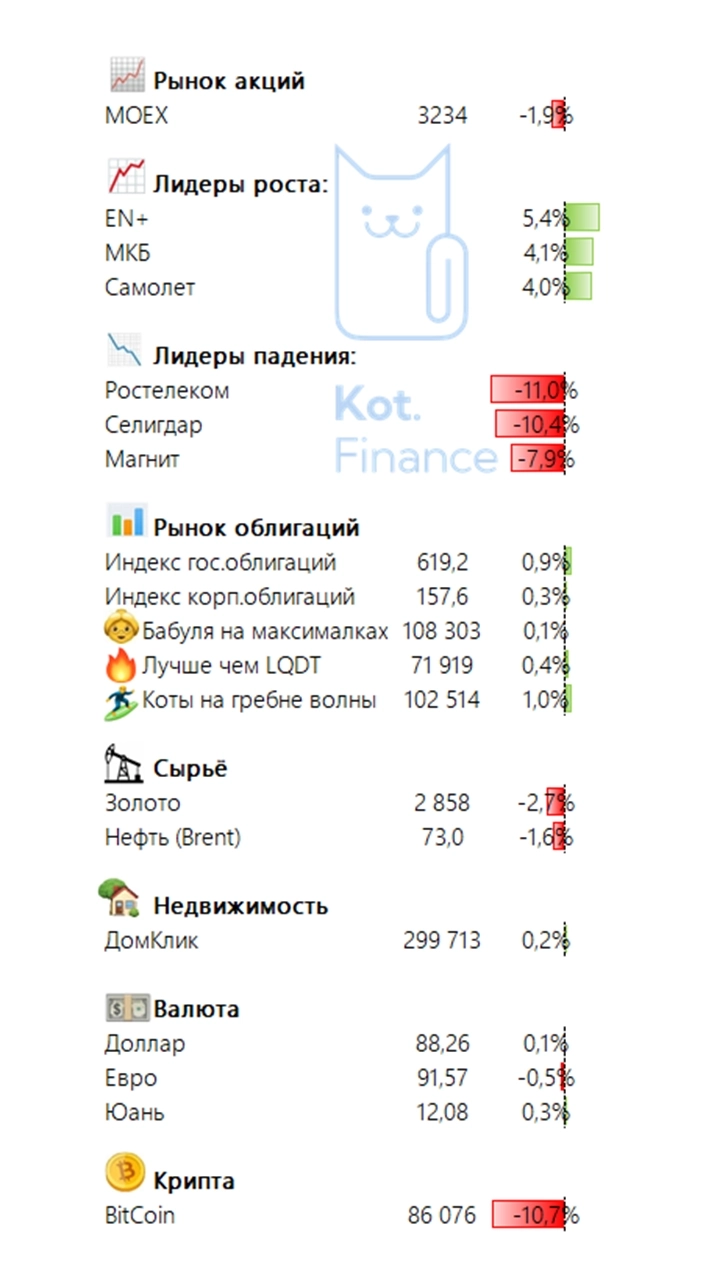 🗓Итоги недели на финансовых рынках🐾