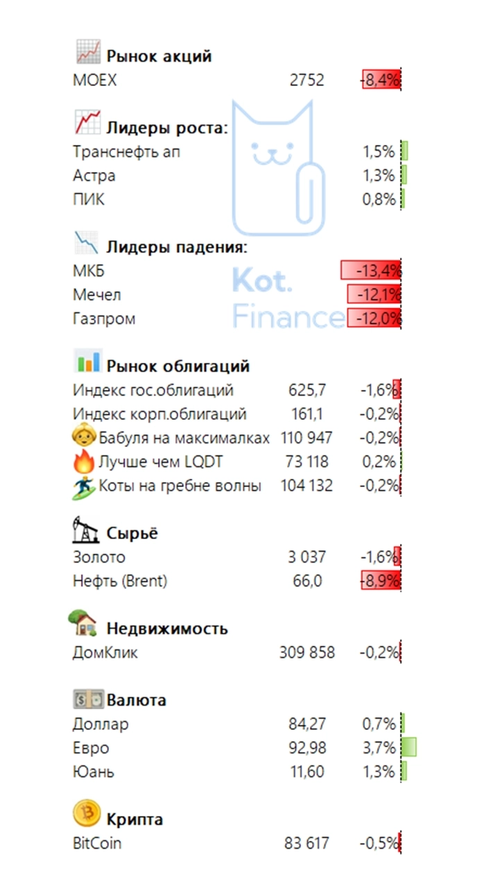 🗓Итоги недели на финансовых рынках🐾