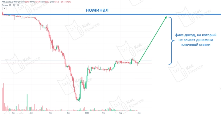 ⭐️Фиксоатеры. Что за новый зверь в мире облигаций? ⭐️Фиксоатеры. Что за новый зверь в мире облигаций?