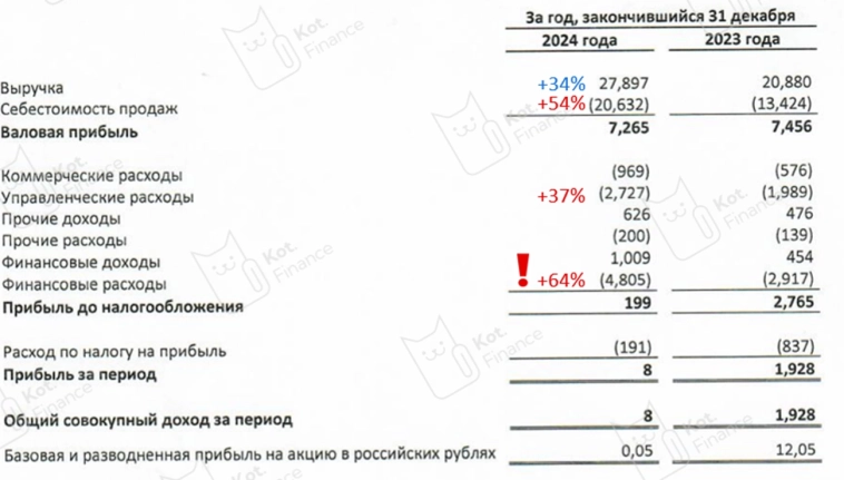 🚙 Делимобиль: высокие ставки тормозят развития. Как Smart, севший днищем на снег ❄️Оперативный update отчетности⚡️