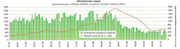 🏡 Недвижимость в Латвии: взгляд из 2009