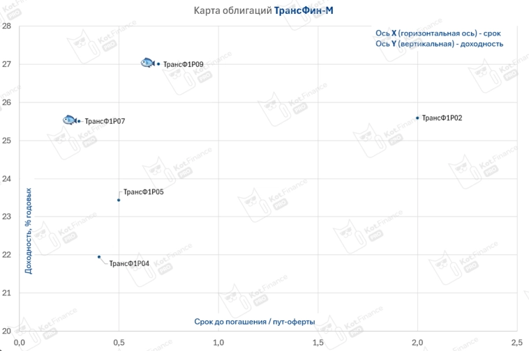 ⭐️НРА присвоило кредитный рейтинг ТрансФин-М A+ со стабильным прогнозом. Смотрим 🃏карту облигаций