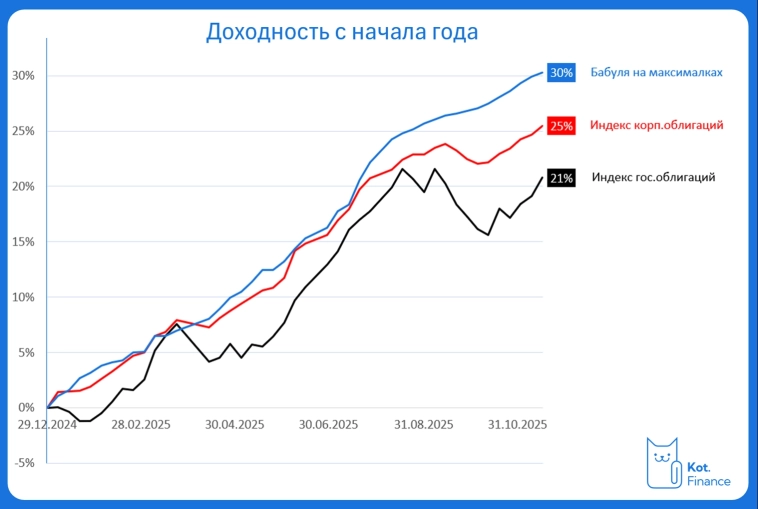 ⭐️Автоследование 🤟👵Бабуля на максималках: структура, доходность. Раскрываем секреты 🐾