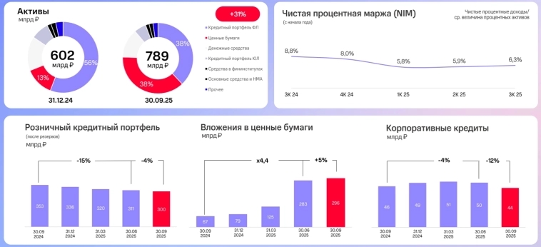 ⭐️МТС Банк: те же 🥚🥚только в профиль, или самый недооценённый банк? ⭐️МТС Банк: те же 🥚🥚только в профиль, или самый недооценённый банк?