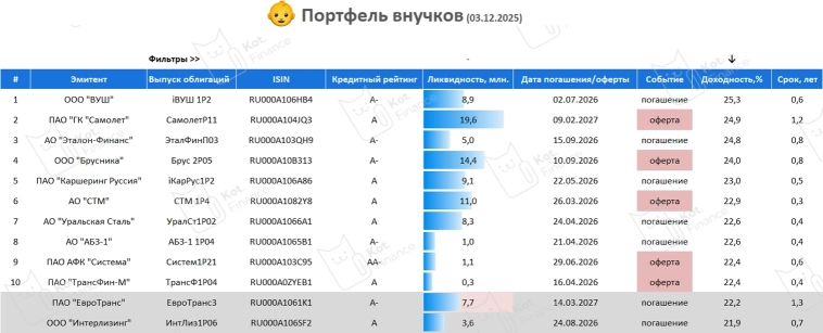 ⭐️Портфель облигаций для внучков от Кот.Финанс👀 (декабрь) 🎄☃️