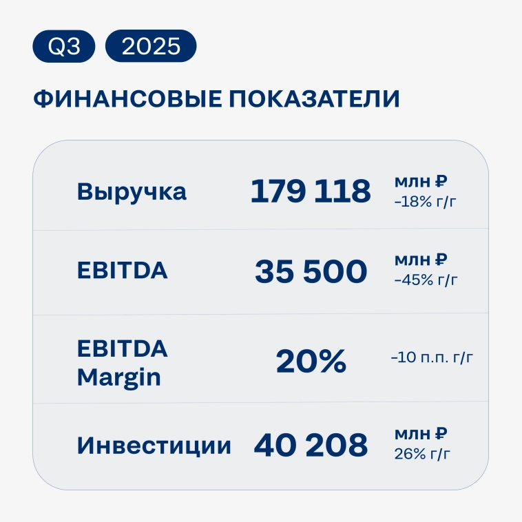 $CHMF Операционные и финансовые результаты «Северстали» за III квартал 2025 года в сравнении с III кварталом 2024 года
