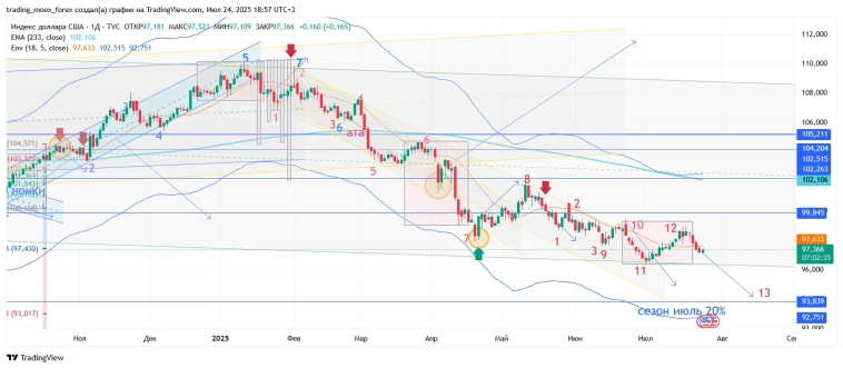 Не упустите шанс заработать в среднесроке! Сейчас подходящий момент для покупок акций и инвестиций.