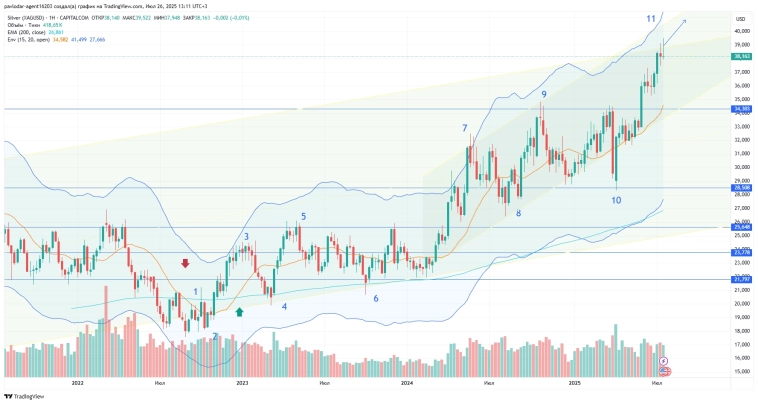 XAGUSD Серебро готовится к взлету? Разбираем ситуацию!
