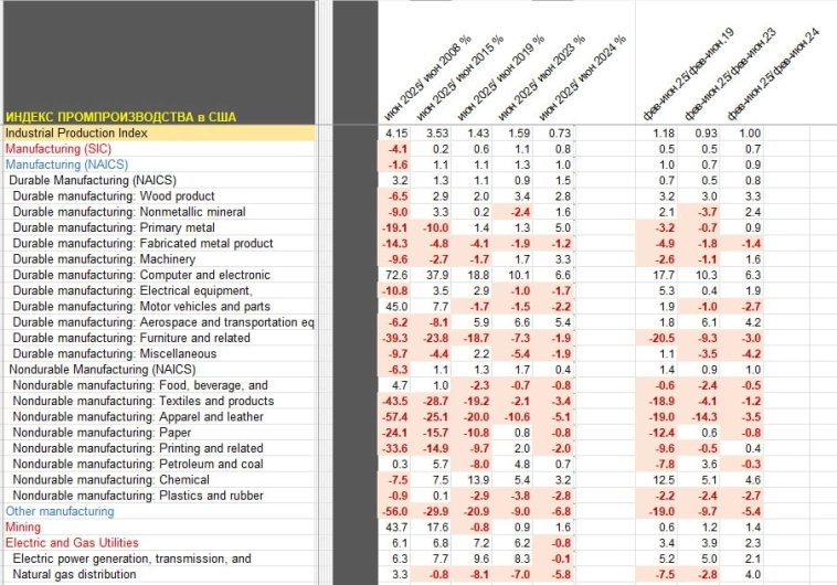 Промышленное производство в США остается в фазе затяжной стагнации на высокой базе