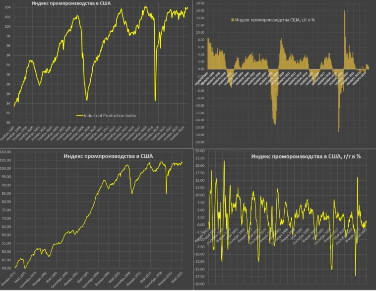Промышленное производство в США остается в фазе затяжной стагнации на высокой базе Промышленное производство в США остается в фазе затяжной стагнации на высокой базе