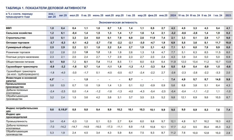Экономика России в августе