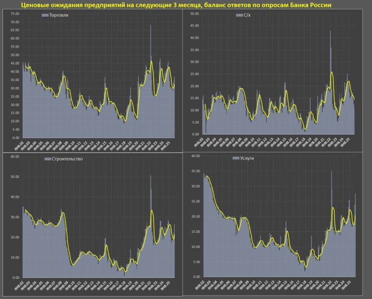 Инфляционные ожидания российского бизнеса продолжают интенсивно расти