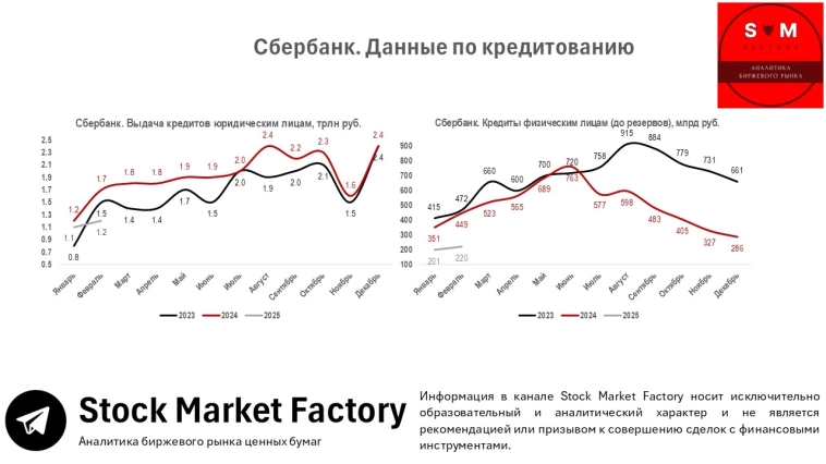 📉 Сбербанк. Данные по кредитованию. Замедление продолжается