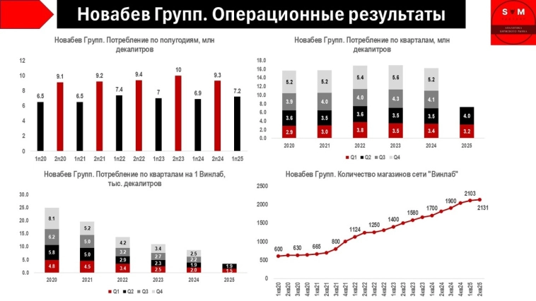 🍷 Операционные результаты Новабев Групп. Неужели бизнес снова начинает расти?