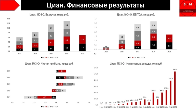 📱 Отчет Циана. Почему компания может стать одной из самых прибыльных идей в ближайшие месяцы?