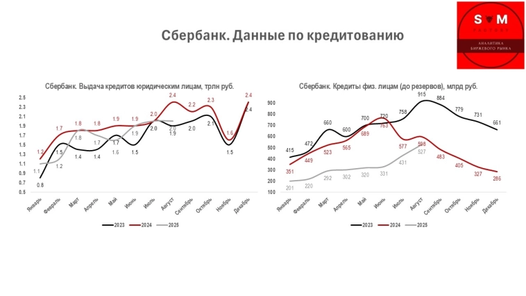 🏦 Сбербанк показал очередной рекорд по чистой прибыли! 🏦 Сбербанк показал очередной рекорд по чистой прибыли!
