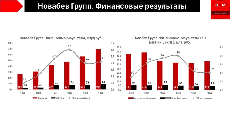 🍷 Отчет Новабев Групп. Появляется "свет в конце тоннеля"?