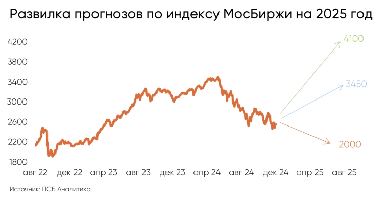 14 лучших акций на 2025 год от аналитиков ПСБ