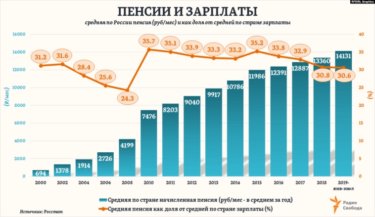 Россияне хотят получать пенсию в размере 110 000 рублей Россияне хотят получать пенсию в размере 110 000 рублей