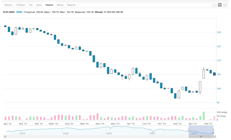 Акции продолжают туземун. Какой дисконт можно получить на вторичку? Крипта, дивиденды, IPO и другие новости. Воскресный инвестдайджест