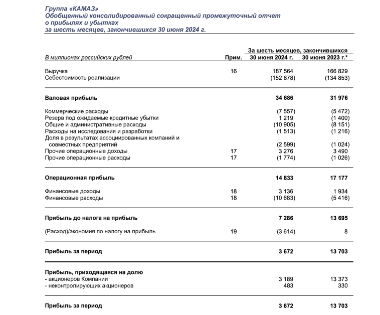25% на грузовиках. Свежие облигации: Камаз на размещении 25% на грузовиках. Свежие облигации: Камаз на размещении