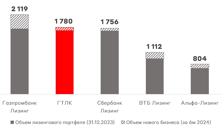 24% на государственном лизинге. Свежие облигации: ГТЛК на размещении