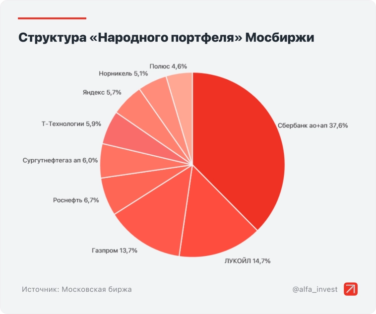 В январе на Мосбиржу пришли 3,8 млн инвесторов, а скидки кончились