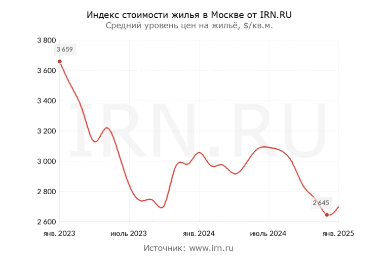 Какой ипотечный платёж на ипотеку в 2025? И что произошло с ценами в Москве и Сочи за месяц?