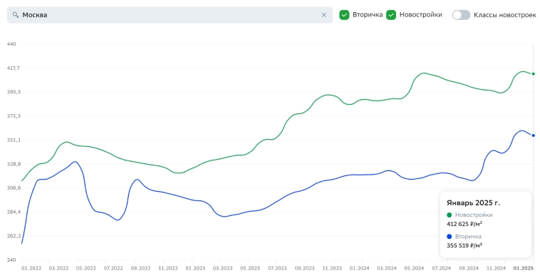 Какой ипотечный платёж на ипотеку в 2025? И что произошло с ценами в Москве и Сочи за месяц?