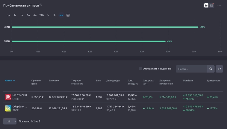 Обогнал рынок на 110%. Инвестировал 10 лет только в акции Сбера и Лукойла — что из этого вышло?