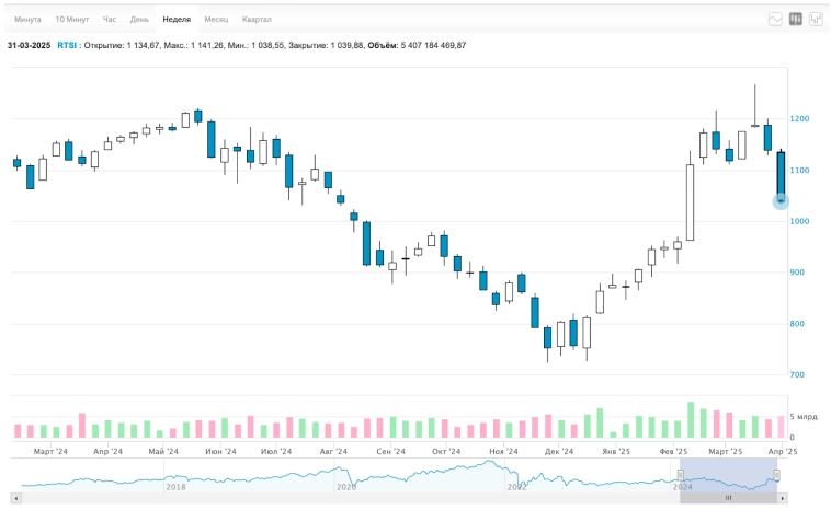 Рекордный обвал на рынках. Какая зарплата нужна для одобрения ипотеки? Рубль-пофигист, биткоин, дивиденды и другие новости. Воскресный инвестдайджест Рекордный обвал на рынках. Какая зарплата нужна для одобрения ипотеки? Рубль-пофигист, биткоин, дивиденды и другие новости. Воскресный инвестдайджест