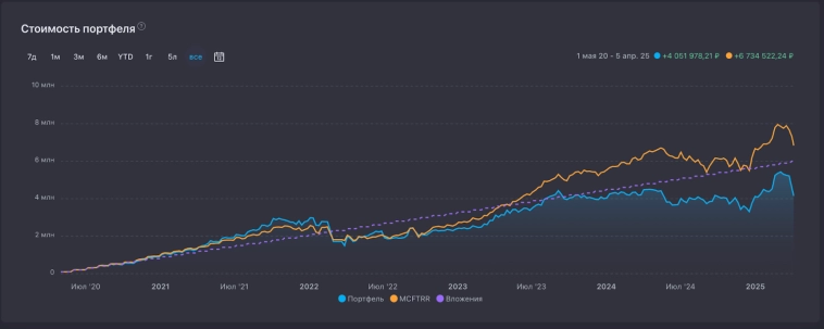 Отстал от рынка на 90%. Инвестировал 10 лет только в акции Газпрома и ВТБ — что из этого вышло? Отстал от рынка на 90%. Инвестировал 10 лет только в акции Газпрома и ВТБ — что из этого вышло?