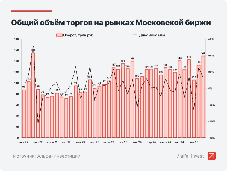 Как 4 млн инвесторов поучаствовали в мартовском обвале рынка перед его обрушением