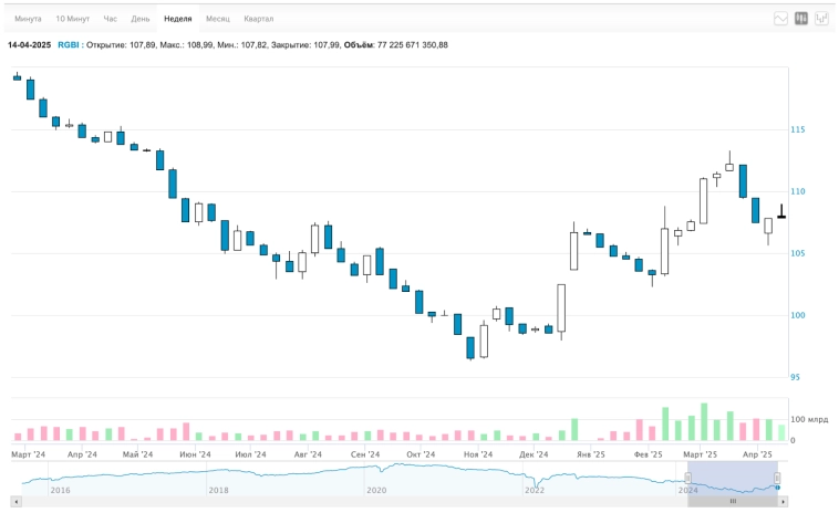 Рубль вернулся в 2020 год, а ты нет. Инфляция и не думает снижаться. Недвижка корректируется. Дивиденды, крипта, облигации, Трамп. Воскресный инвестдайджест Рубль вернулся в 2020 год, а ты нет. Инфляция и не думает снижаться. Недвижка корректируется. Дивиденды, крипта, облигации, Трамп. Воскресный инвестдайджест