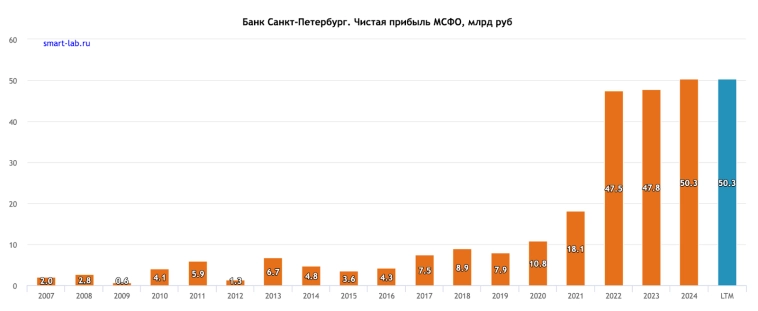Где дивиденды, Банк Санкт-Петербург? История, доходность, дивидендная политика и перспективы Банка Санкт-Петербург Где дивиденды, Банк Санкт-Петербург? История, доходность, дивидендная политика и перспективы Банка Санкт-Петербург