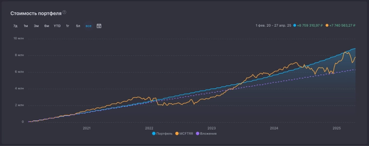 Инвестировал только в LQDT и обогнал рынок на 16%