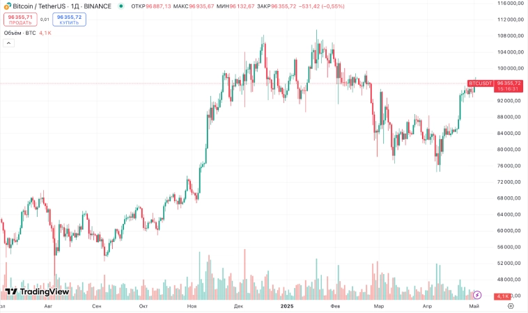 Трамп снова вынес рынок. Сказочные дивиденды от ВТБ. Шашлындос вместо снижения цен на недвижку. Когда будет дешёвая ипотека? Воскресный инвестдайджест Трамп снова вынес рынок. Сказочные дивиденды от ВТБ. Шашлындос вместо снижения цен на недвижку. Когда будет дешёвая ипотека? Воскресный инвестдайджест