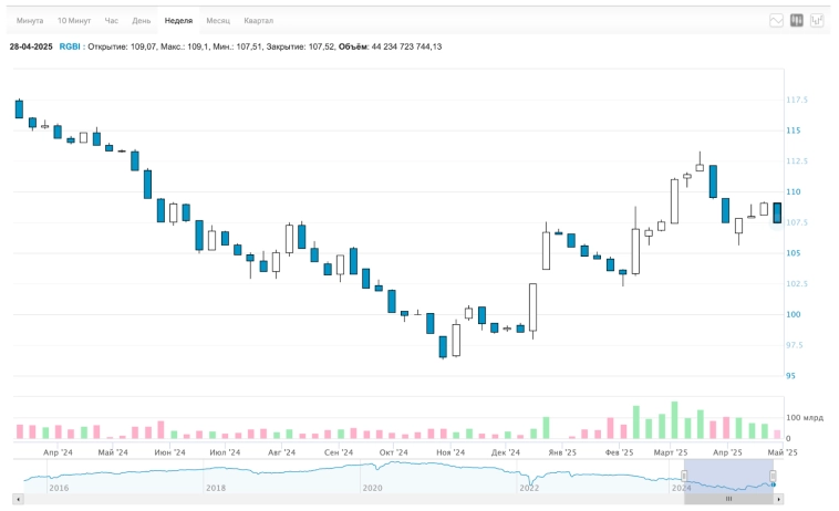 Трамп снова вынес рынок. Сказочные дивиденды от ВТБ. Шашлындос вместо снижения цен на недвижку. Когда будет дешёвая ипотека? Воскресный инвестдайджест Трамп снова вынес рынок. Сказочные дивиденды от ВТБ. Шашлындос вместо снижения цен на недвижку. Когда будет дешёвая ипотека? Воскресный инвестдайджест