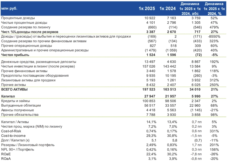 24,75% на лизинге. Свежие облигации: Балтийский лизинг на размещении