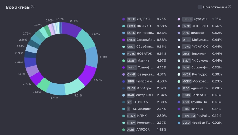 💼 Итоги 47 месяцев инвестиций. Портфель 6,731 млн рублей. Отрицательный рост за май 33 тысячи