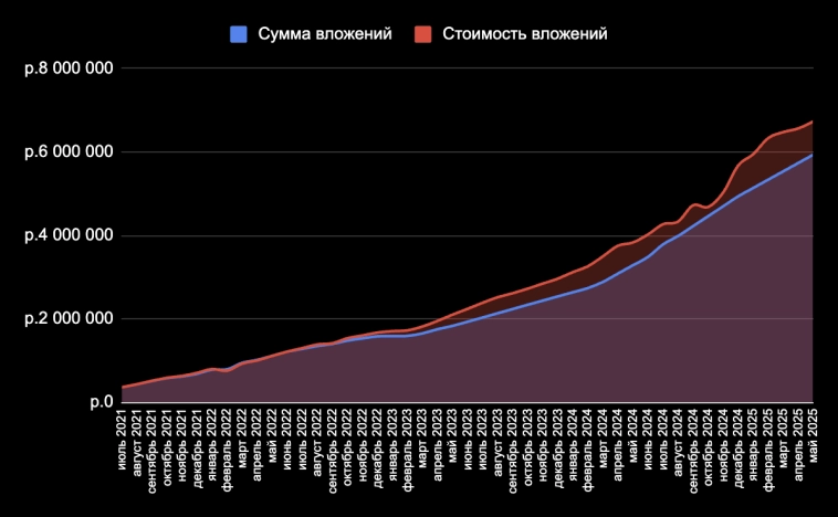 💼 Итоги 47 месяцев инвестиций. Портфель 6,731 млн рублей. Отрицательный рост за май 33 тысячи