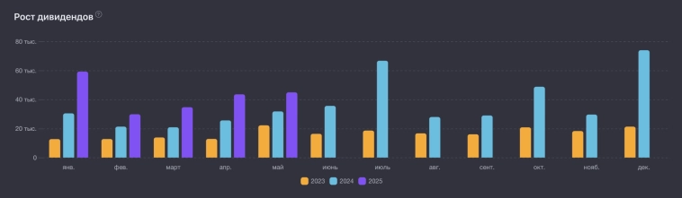 1 миллион рублей пассивного дохода