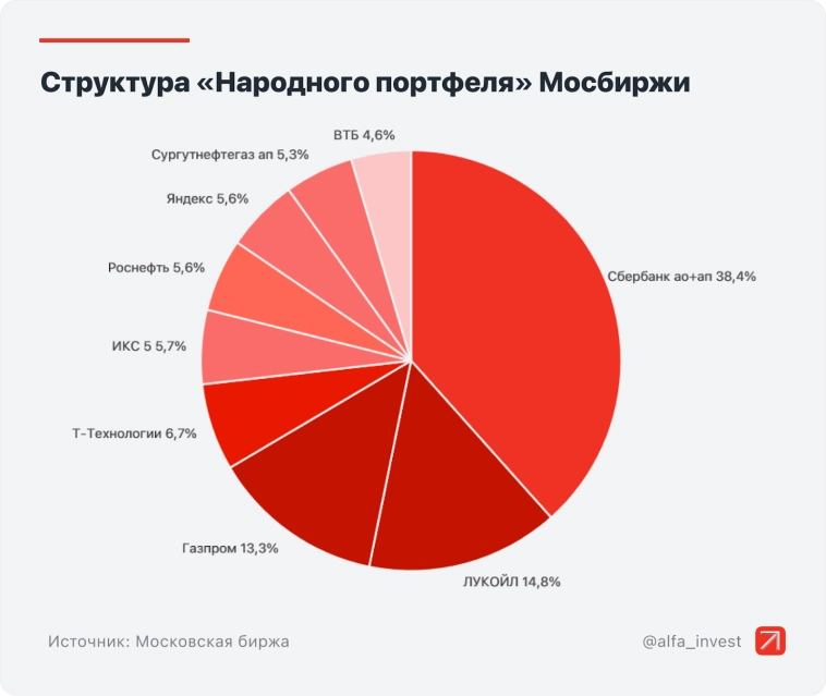 🚀 Как 3,6 млн инвесторов в мае хотели всё продать, но не стали, потому что ждут ракету