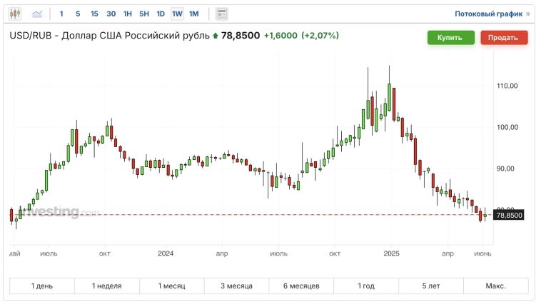 🗝️ Каким будет курс доллара этим летом? Ключ-ралли оказалось разводом. Дивидендный сезон, крипта, недвижка, бонды, ссора. Воскресный инвестдайджест