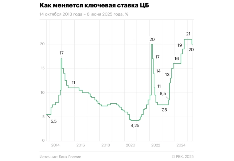 🗝️ Каким будет курс доллара этим летом? Ключ-ралли оказалось разводом. Дивидендный сезон, крипта, недвижка, бонды, ссора. Воскресный инвестдайджест