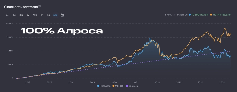 💎 Фантастически поднялся на золоте, но чуть не разорился на бриллиантах. Работал ювелиром и инвестировал 10 лет в «драгоценные» акции — что из этого вышло?