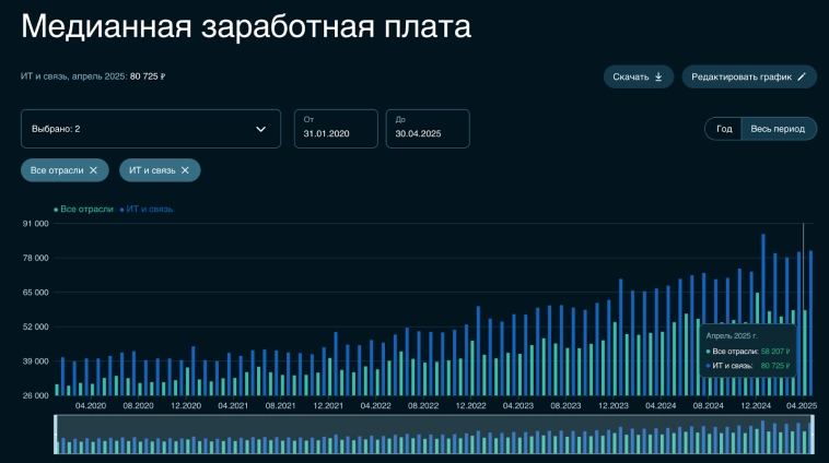 💰 Пассивный доход вырос до 73 000 рублей в месяц или 880 000 в год