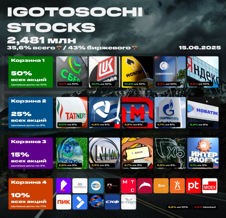 💼 Мой портфель акций на 15 июня 2025. Больше дивидендов! Какие акции я купил?