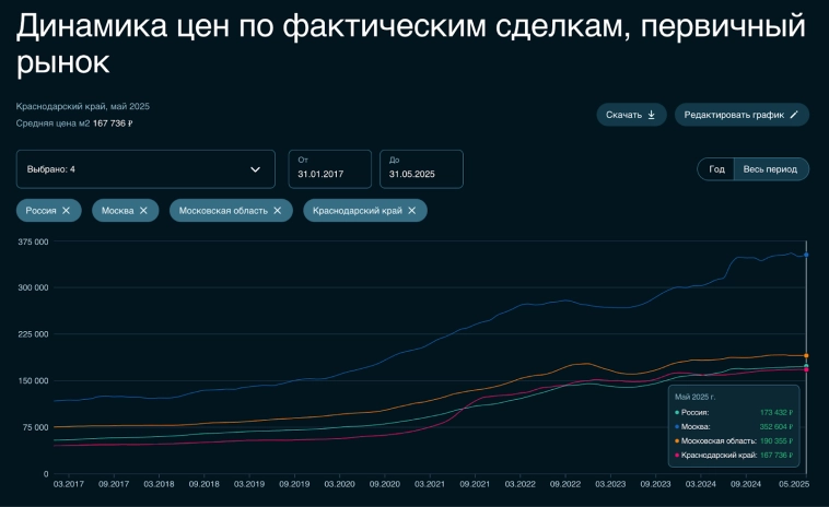🏠 Как сильно снизились ставки по ипотеке? И что произошло с ценами в Москве и Сочи за месяц?